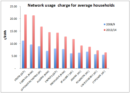 Graph for Why power networks keep winning - at your expense
